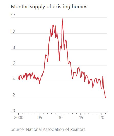 资产泡沫进行时：美国楼市的疯狂已超过2006年