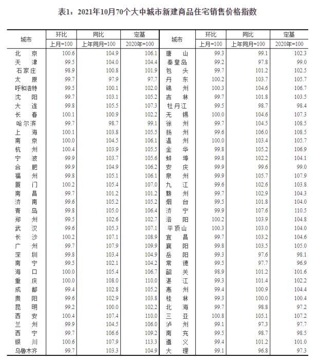 2021年10月70个大中城市新建商品住宅销售价格指数。 截图自国家统计局官网 2021年10月70个大中城市新建商品住宅销售价格指数。 截图自国家统计局官网